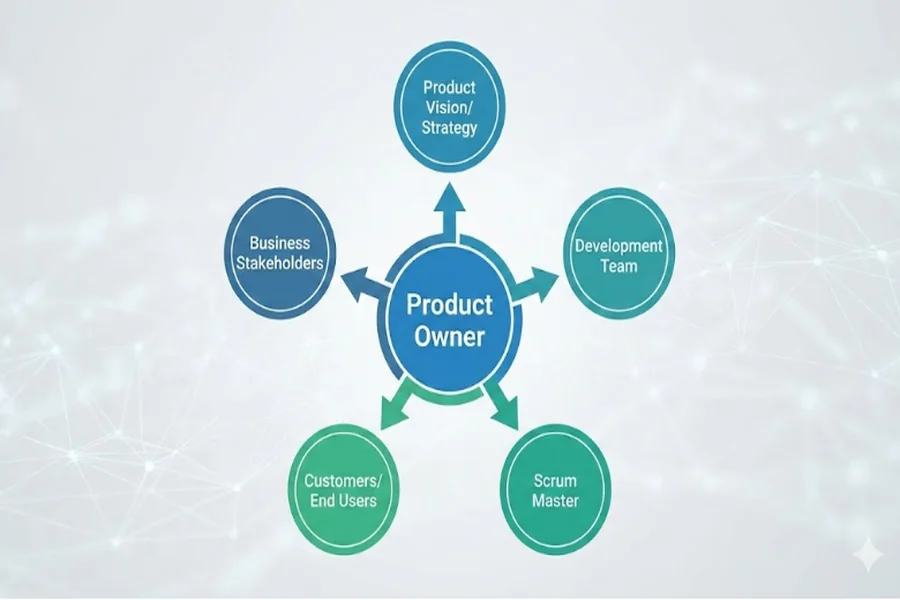  The Place of the Product Owner Within an Agile Ecosystem 
